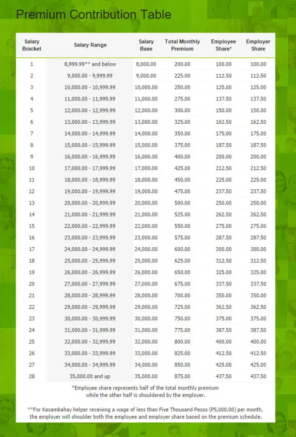 New PhilHealth Contribution Table