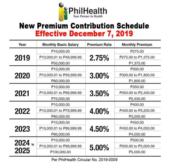 New PhilHealth Contribution Table